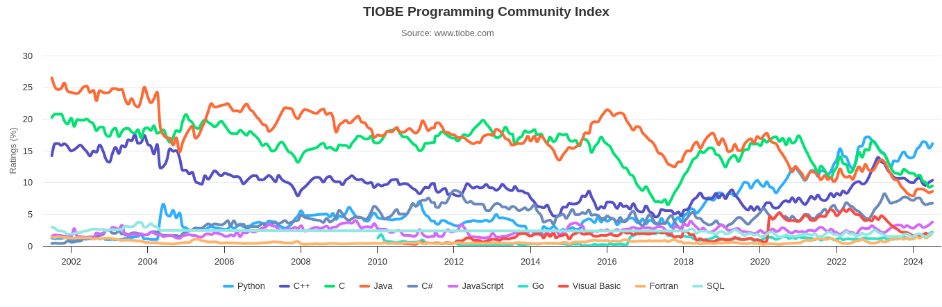 TIOBE July 2024